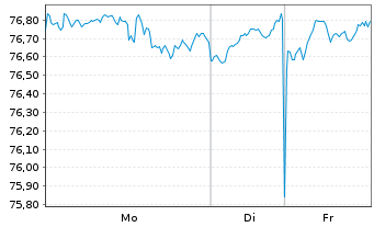 Chart Am.ETF-MSCI W.SRI CL.N.Z.AM.P. - 1 Woche
