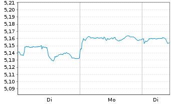 Chart iShsII-$ Treas.Bd 7-10yr U.ETF - 1 Woche