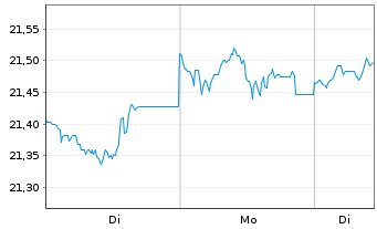 Chart JPME-US Hed.Eq.Lad.Overl.Act. - 1 Week