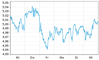 Chart V.-Vanguard FTSE D.ETF Reg.Shs EUR Dis. oN - 1 Week