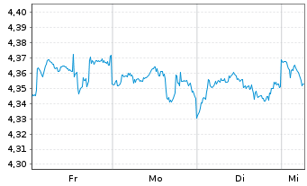 Chart InvescoMI MSCI World ETF Reg.Shs USD Dis. oN - 1 Week