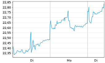 Chart Amern Cent.Av.Em.Mkts Eq.ETF USD Acc. - 1 Woche