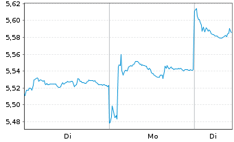 Chart INV.M-S&P China A 300 Swap ETF USD - 1 Week