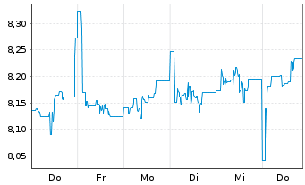 Chart St.Str.Gl.Div.Spotlight Reg.Shs Uh. EUR Acc. oN - 1 Woche
