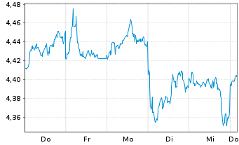 Chart Am.ETF IC.-A.FT.AW GDP-WEI.ETF Bear.Shs USD Acc.oN - 1 Week