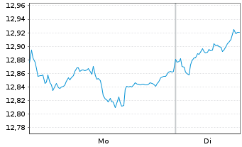 Chart HSBC MSCI Em.Markts. UCITS ETF Reg.Shs USD Acc. oN - 1 Woche