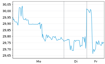 Chart Xtr.IEXtr.MSCI Gen.Healthc.In. - 1 Woche