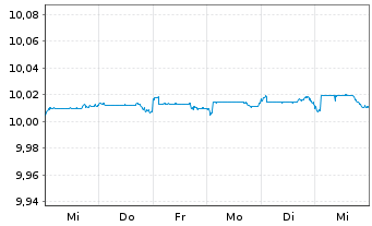 Chart W.E.I.-Muzinich AAA CLO ETF Reg.Shs EUR Acc. oN - 1 Week