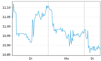 Chart HANetf-ETC Gr.Gl.Metaverse ETF - 1 Woche