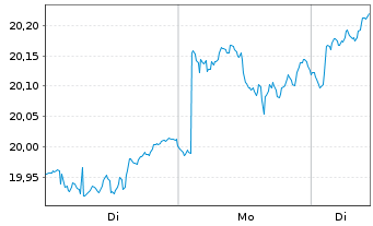 Chart GS ETF-Alp.enh.Em.Mkts Eq.Act. - 1 Woche