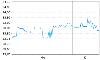 Chart WisdomTree-US Efficient Core - 1 Woche