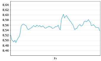 Chart FT IC.Fr.S&P 500 Fin.ETF Reg.Shs CL USD Acc. oN - 1 Woche