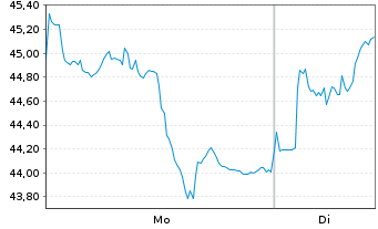 Chart WT Strat Met & Rare EarthMinrs - 1 Woche