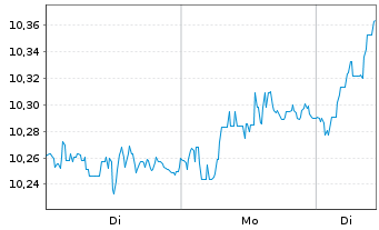 Chart Sw.Es.ETF.I.S.I.E.S.I.E.EMU Bear.Shs ET EUR Acc.oN - 1 Woche
