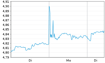 Chart iShs III-iShs Wld Eq.H.Inc.ETF USD - 1 Woche