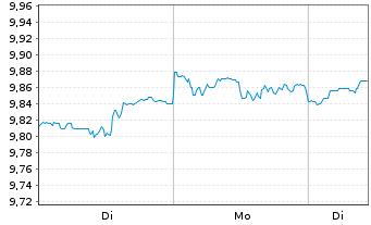 Chart HSBC ETFs-Pl.Wl.Eq.In.Qu.Ac.E. Reg.Shs USD Dis. oN - 1 Woche