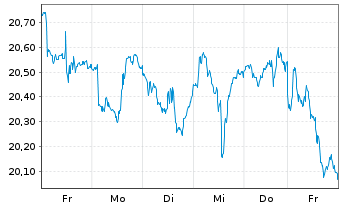 Chart WisdomTree ICAV-Gl.Defence ETF I Sys.Hdgd EUR Acc. - 1 Week