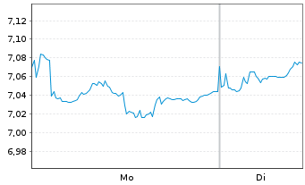 Chart Vngrd Fds-V.ESG Em.Mkt A.C.ETF Reg.Shs USD - 1 Week