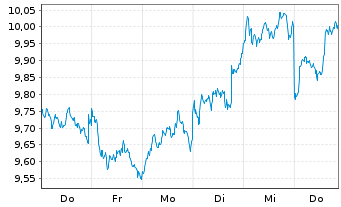 Chart ColThn.IE-CTQRS.Eur.Eq.Act.ETF - 1 Week
