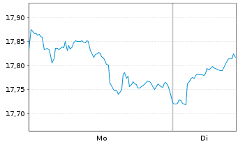 Chart Amundi S&P Global Financials ESG UCITS ETF - 1 Woche