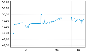 Chart GS ETF ICAV-GS Gl.Green Bd ETF - 1 Woche