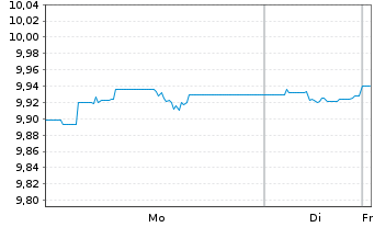 Chart Tab.IC.GCC Sov.USD Bds ETF Reg.Shs USD Acc. oN - 1 Woche