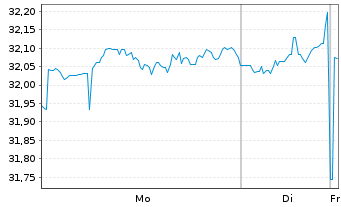 Chart Xtr.(IE)MSCI Gl.SDGs UCITS ETF USD - 1 Woche