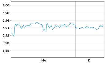 Chart I.NASQ100EQ.W. DLA USD - 1 Woche