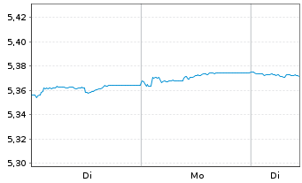 Chart iShsII-EO Corp Bd ESG U.ETF - 1 Woche