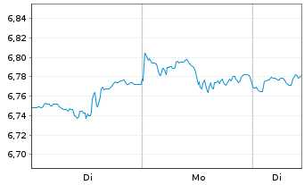 Chart Vanguard Fds-V.ESG No.Am.ETF Reg.Shs USD  - 1 Woche