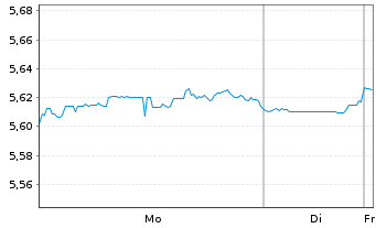 Chart Inv.Mkts2-S&P W.HC ESG U.ETF USD - 1 Woche