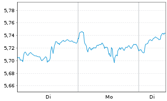 Chart iShsIV-MSCI Wld M.Fact.Adv.UE - 1 Woche