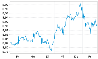 Chart Xtr.IEXtr.FTSE All-Wld ETF Reg.Shs 1C USD Acc. oN - 1 Week