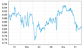 Chart LAIQON - European Equity AI Active ETF Acc - 1 Woche