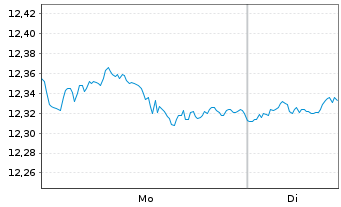 Chart Amundi S&P 500 Equal Weight ESG Leaders UCITS ETF - 1 Woche