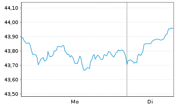Chart XT-MSCI W.V.ESG 1CDLA USD - 1 Woche