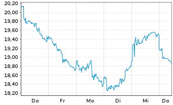 Chart WT-Physical AI,Humanoids+Dron. - 1 Week