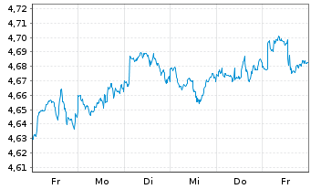 Chart Amu.ETF I-A.S&P ALL Wo.HI.DI.Y Bear.Shs USD Dis.oN - 1 Woche