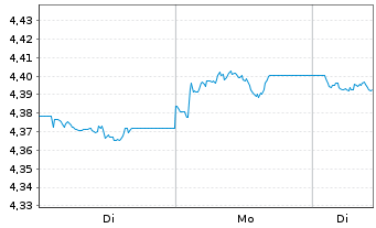 Chart iShs V-iShs iBds Dec33 T$C ETF - 1 Woche