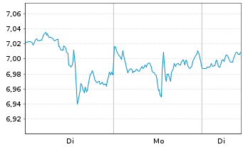 Chart I.M.II-Inv.Art.Int.Ena.ETF Acc - 1 Woche
