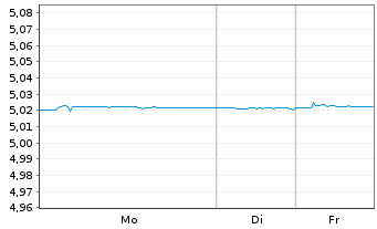 Chart iShs IV-iShs&acirc; ^Gov Bd 0-3 mt E - 1 Woche
