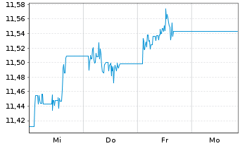 Chart JH-GCC Sov.USD Bd Core.U.ETF Reg.Shs Hgd GBP Acc. - 1 Week