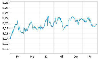 Chart HANETF 2-DZ BANK EUR ST.50 ETF Reg.Shs EUR Acc. oN - 1 Woche