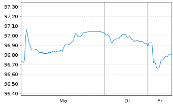 Chart Irland EO-Treasury Bonds 2024(34) - 1 Woche