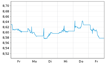 Chart Xtr.IEXtr.Glbl Corp.Bd ETF Reg.Shs 1C USD Acc. oN - 1 Woche