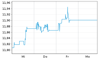 Chart JH-G.H.Y.Fal.Ang.P-A.C.C.U.ETF Shs Hgd GBP Dis. - 1 Week