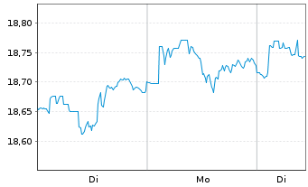Chart Gl.X ETFs ICAV-S&P 500 Q.BFFR USD - 1 Woche