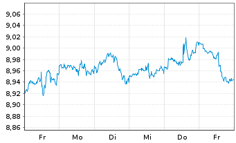 Chart AGIE-Sm.US Eq.Act. Reg.Shs USD Acc. oN - 1 Woche