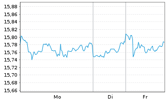 Chart Amundi S&P Global Industrials ESG UCITS ETF - 1 Woche