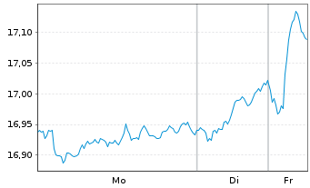 Chart I.M.II-MSCI Eur.Eql Wght ETF EUR Acc. - 1 Woche